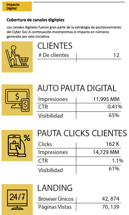 el impacto del CYBERGO en los canales digitales